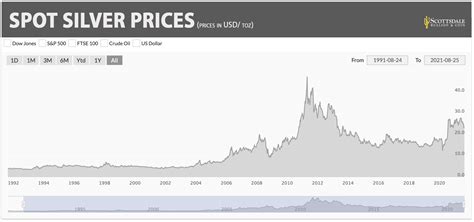 silver spot price chart.